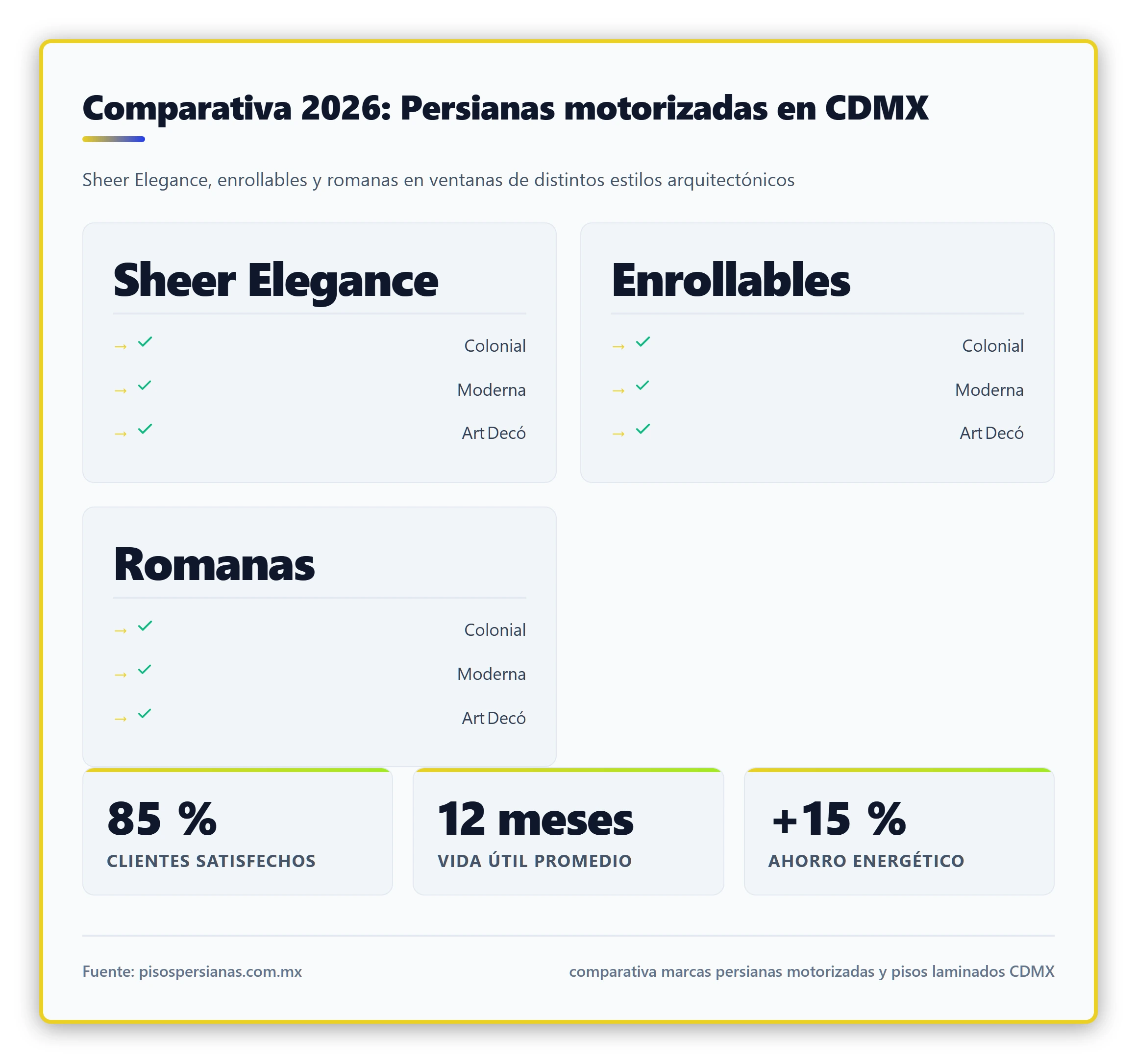 Comparación visual de tres tipos de persianas motorizadas (Sheer Elegance, enrollables y romanas) instaladas en ventanas de diferentes estilos arquitectónicos en CDMX
