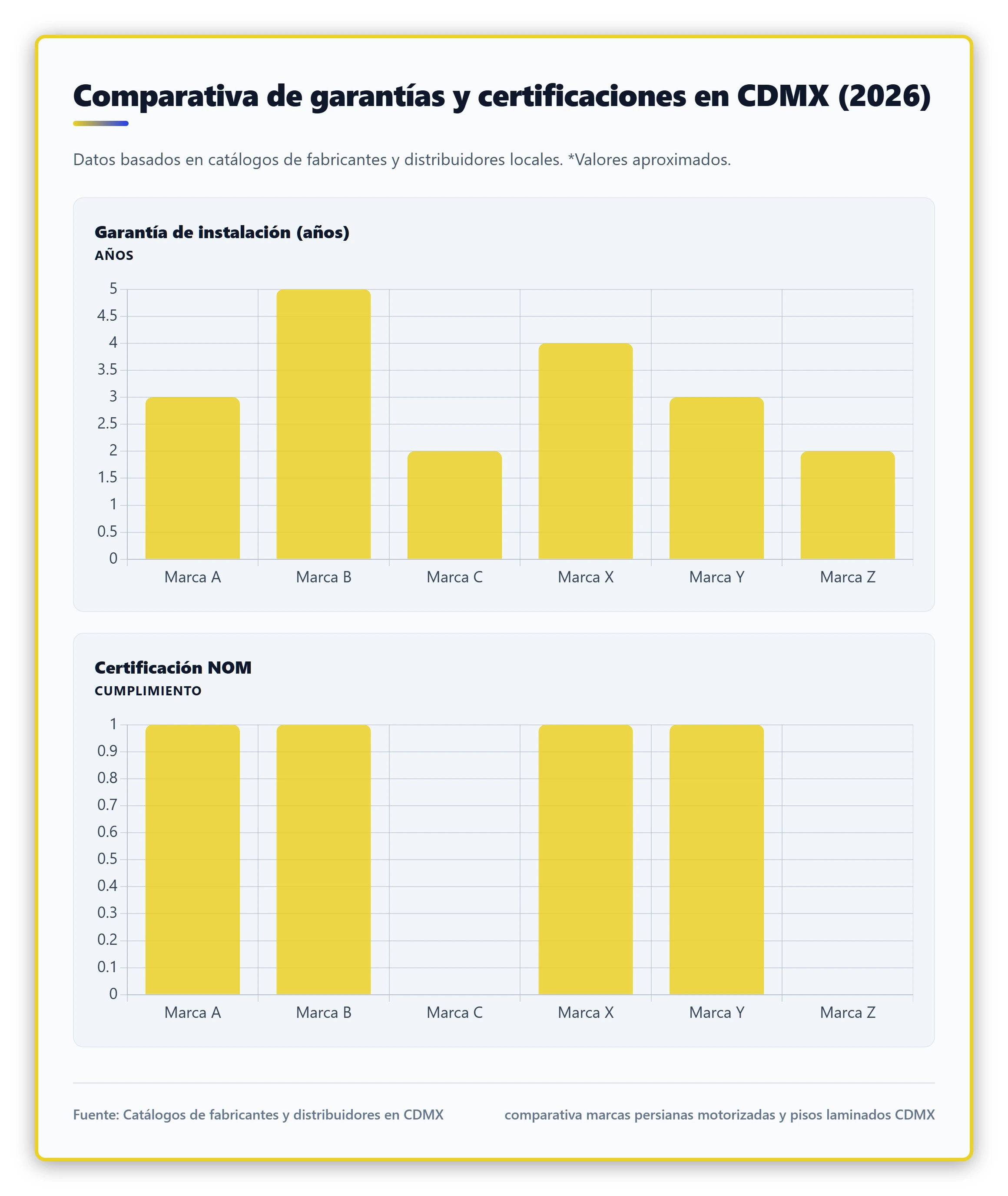 Infografía comparativa de garantías de instalación y certificaciones NOM de las principales marcas de persianas motorizadas y pisos laminados en CDMX