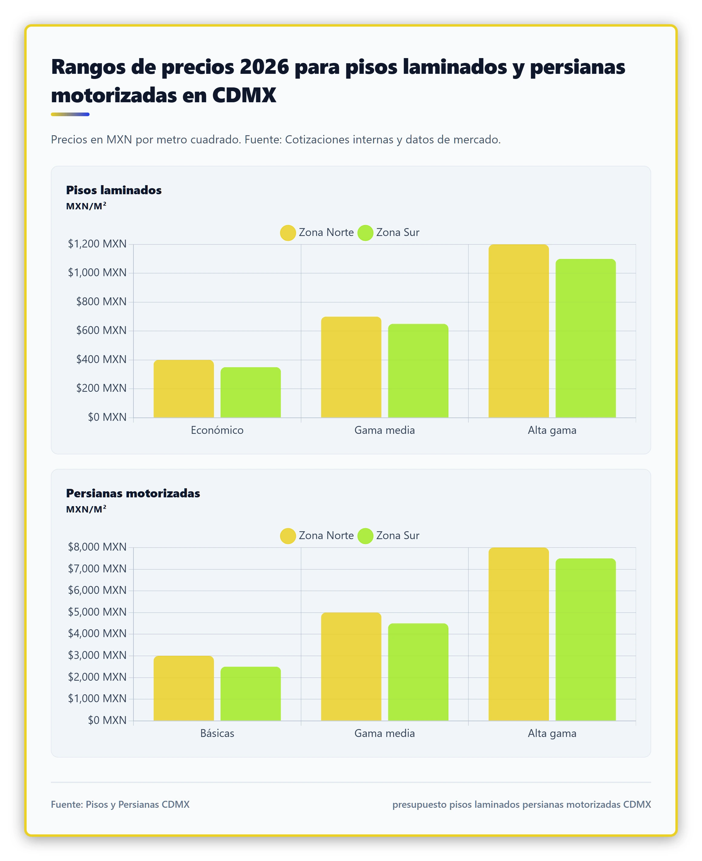 Infografía comparativa de rangos de precios por metro cuadrado para pisos laminados y persianas motorizadas en CDMX, desglosada por zonas (Norte y Sur)