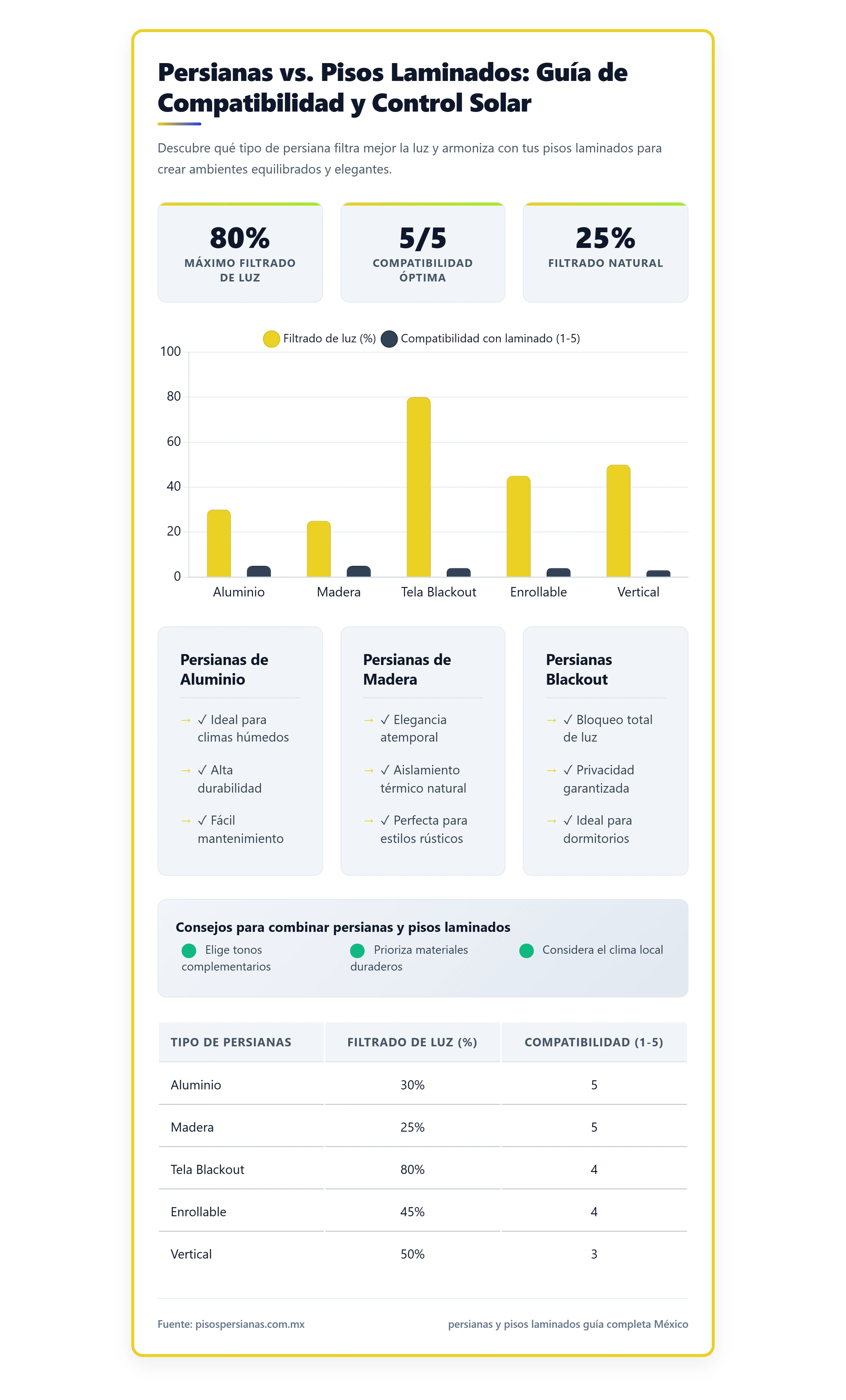 Matriz comparativa de tipos de persianas vs. nivel de filtrado de luz y compatibilidad con pisos laminados