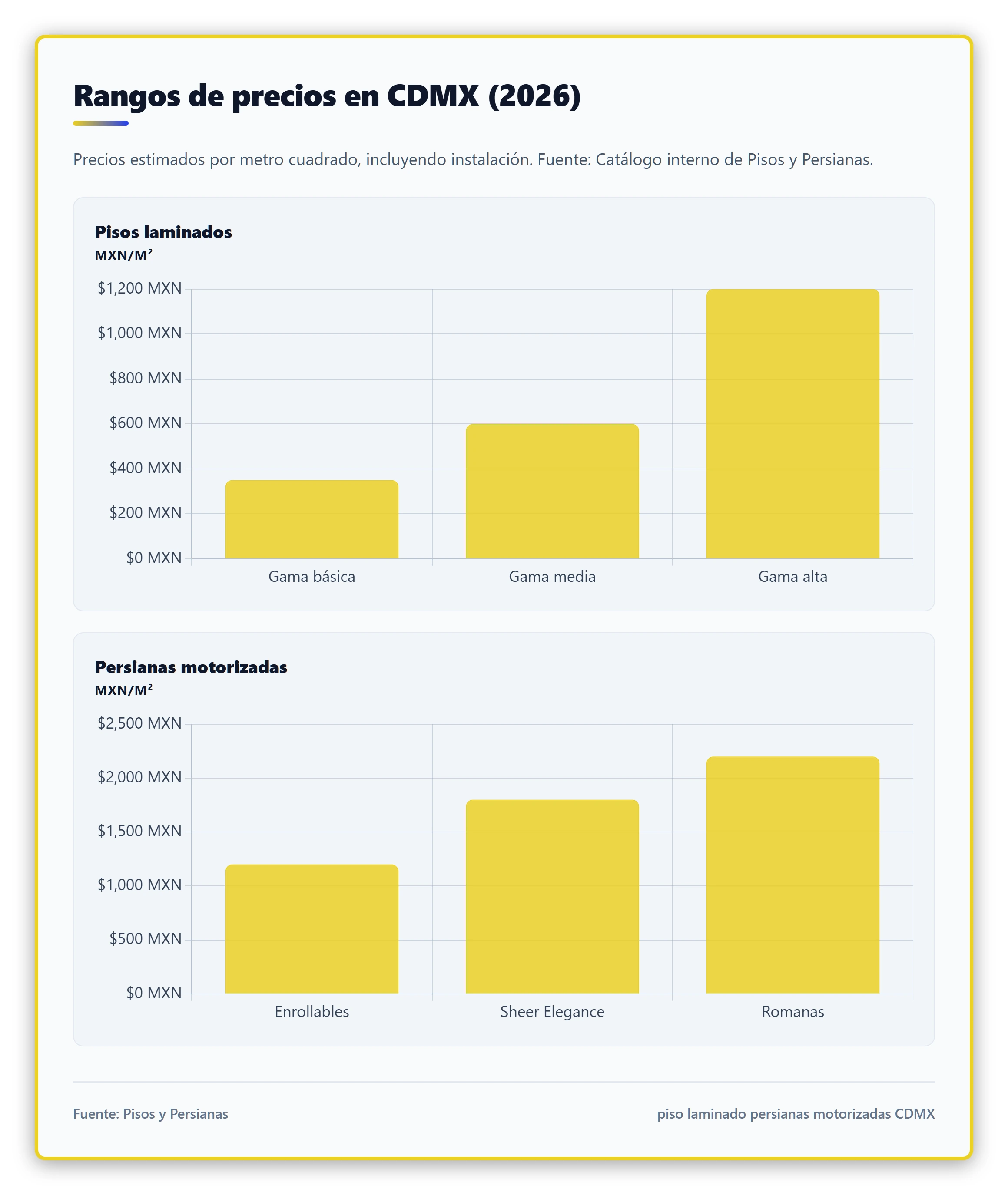 Comparativa de costos estimados de pisos laminados y persianas motorizadas en CDMX 2026