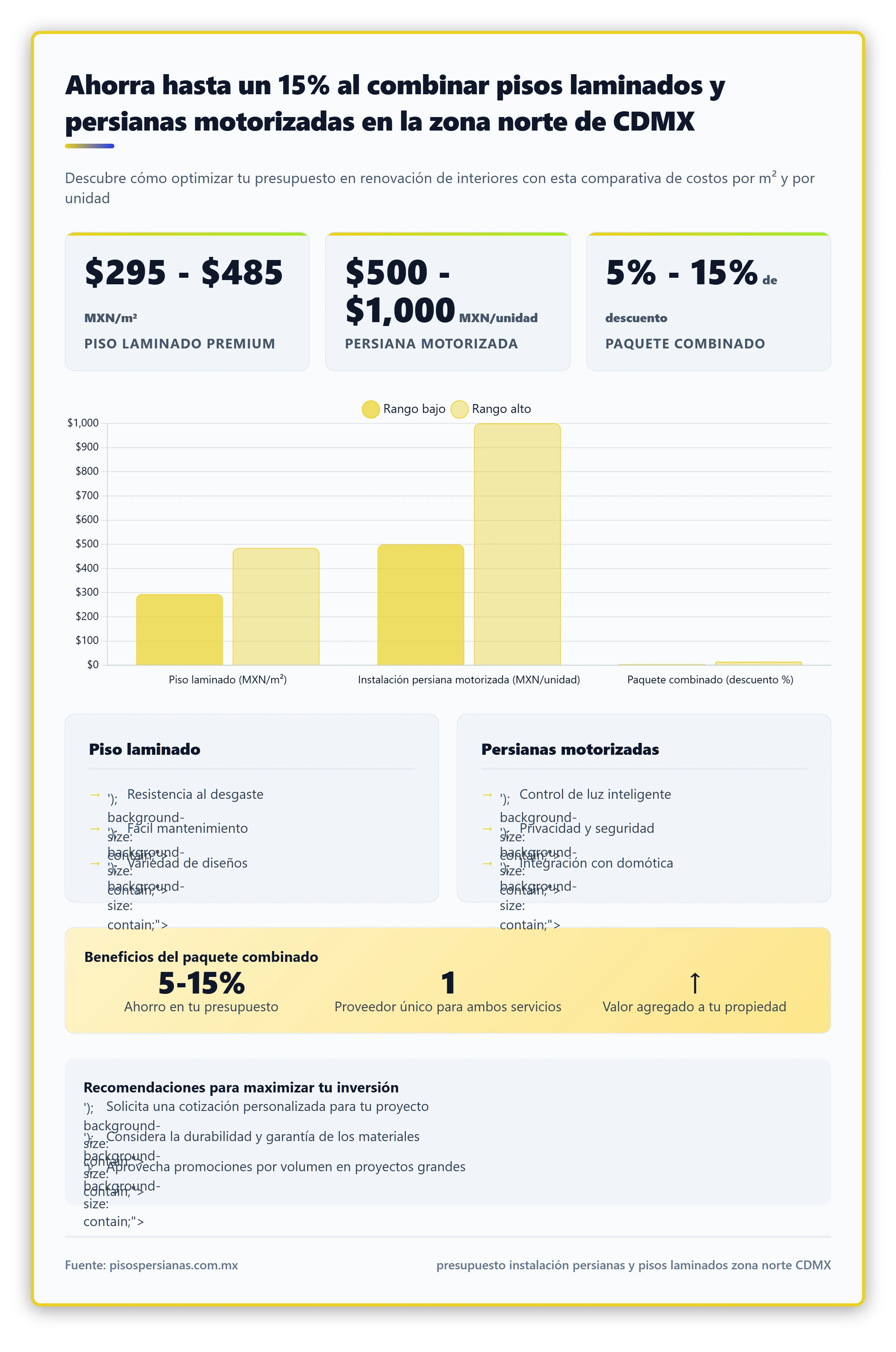 Comparativa de costos: rango de precios por m² de piso laminado vs costo de instalación de persianas motorizadas y posibles ahorros al combinar ambos productos.
