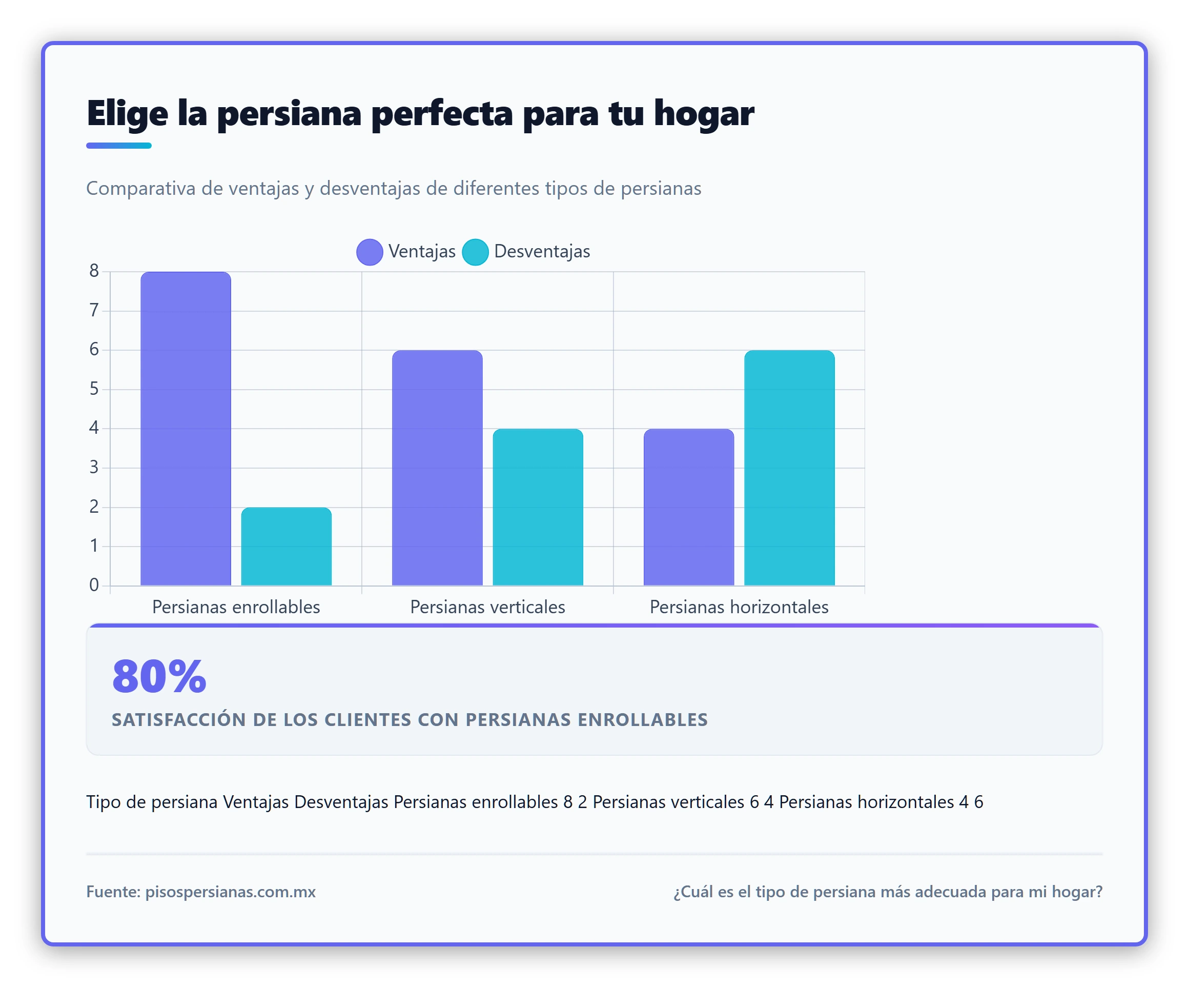 Un gráfico que compara las ventajas y desventajas de diferentes tipos de persianas