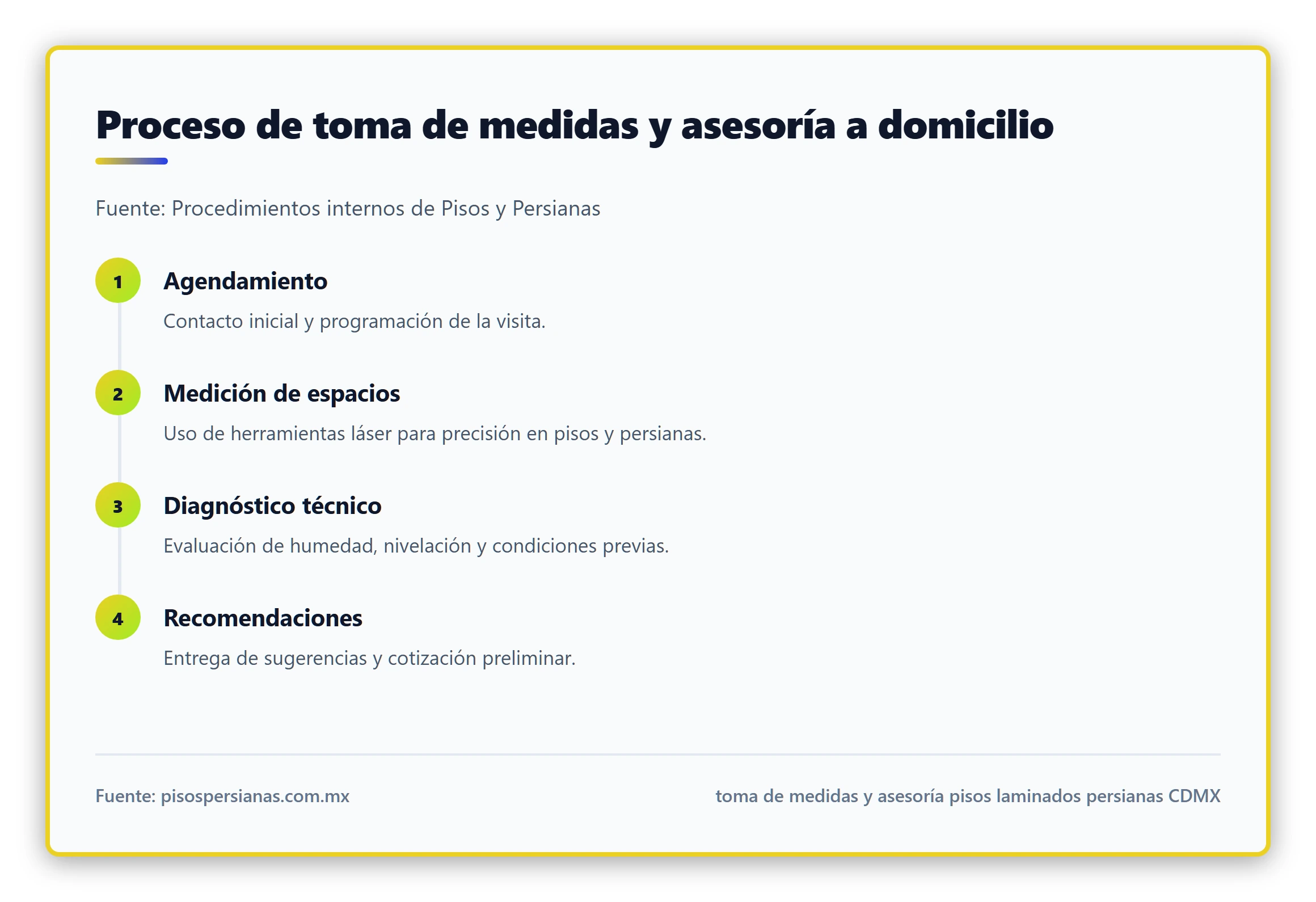 Infografía paso a paso del proceso de toma de medidas y asesoría a domicilio, con iconos y descripciones breves