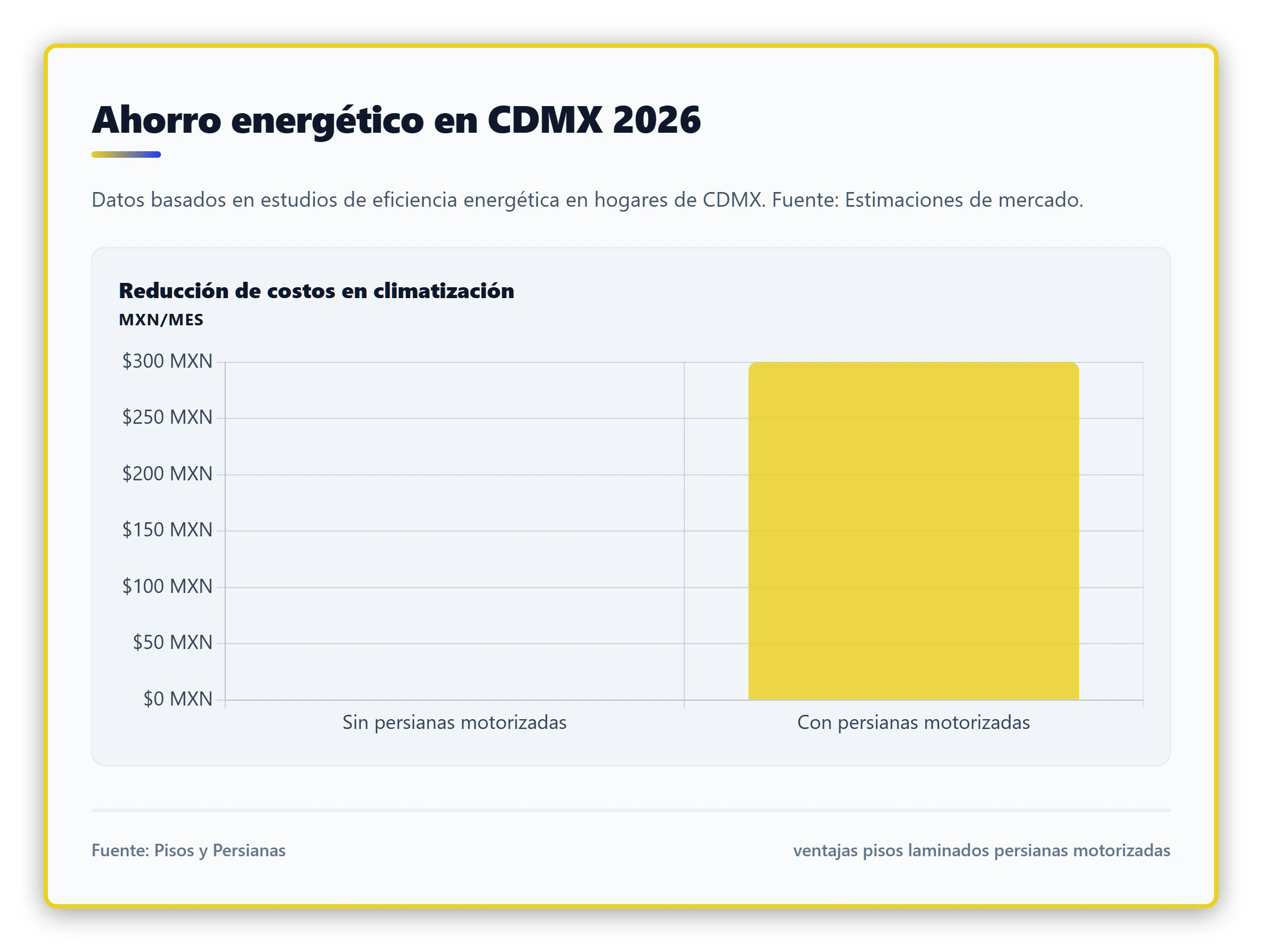 Infografía que muestra el ahorro energético estimado al combinar pisos laminados y persianas motorizadas en CDMX